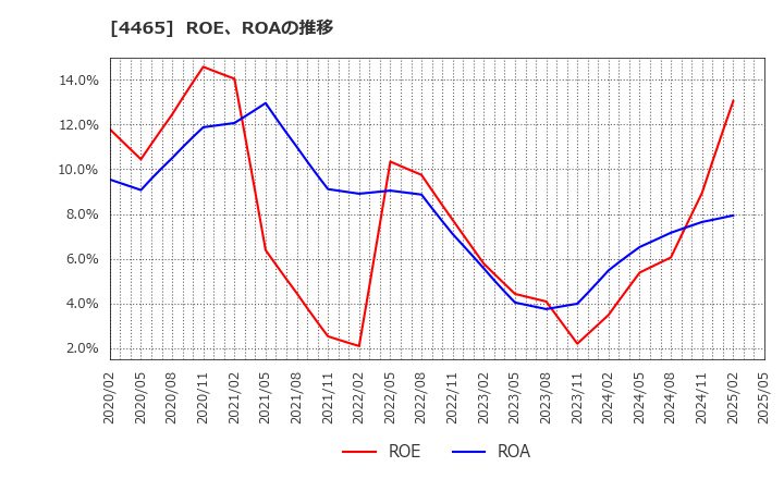 4465 (株)ニイタカ: ROE、ROAの推移