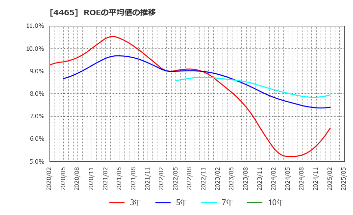 4465 (株)ニイタカ: ROEの平均値の推移