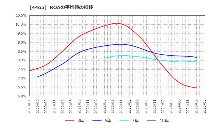4465 (株)ニイタカ: ROAの平均値の推移