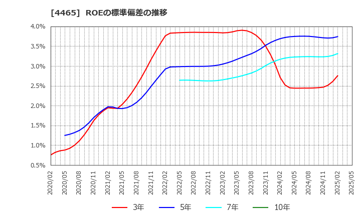 4465 (株)ニイタカ: ROEの標準偏差の推移