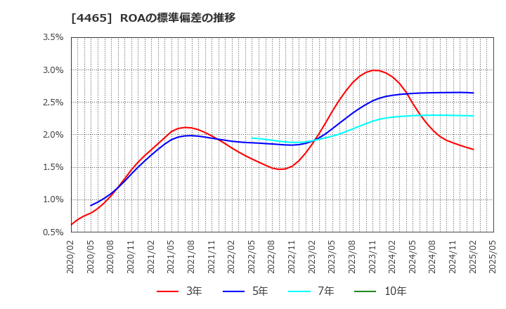 4465 (株)ニイタカ: ROAの標準偏差の推移