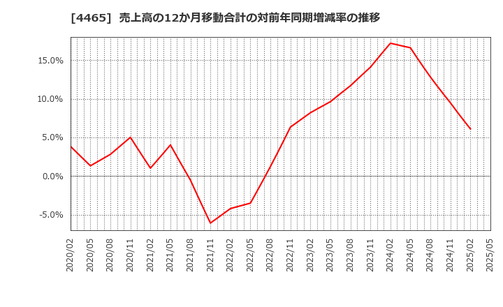 4465 (株)ニイタカ: 売上高の12か月移動合計の対前年同期増減率の推移