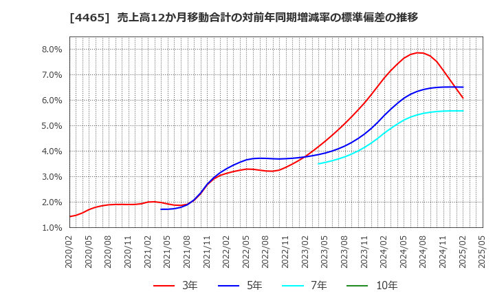 4465 (株)ニイタカ: 売上高12か月移動合計の対前年同期増減率の標準偏差の推移