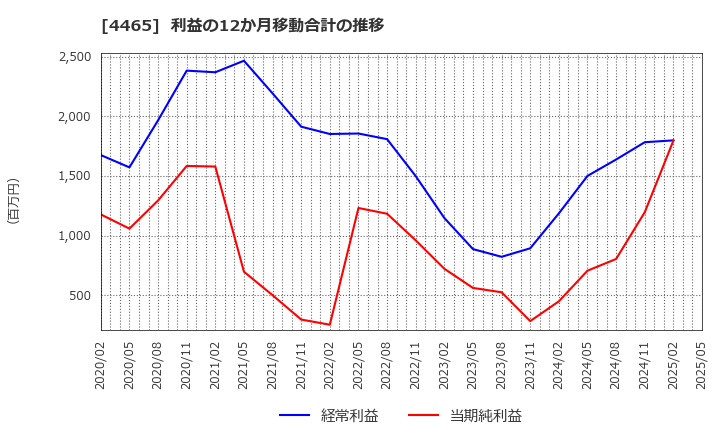 4465 (株)ニイタカ: 利益の12か月移動合計の推移