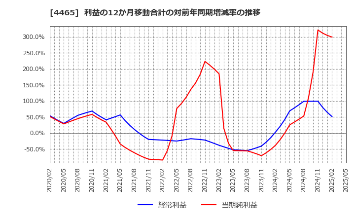 4465 (株)ニイタカ: 利益の12か月移動合計の対前年同期増減率の推移