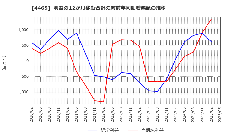 4465 (株)ニイタカ: 利益の12か月移動合計の対前年同期増減額の推移