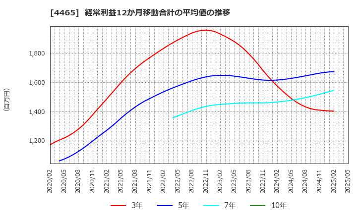 4465 (株)ニイタカ: 経常利益12か月移動合計の平均値の推移
