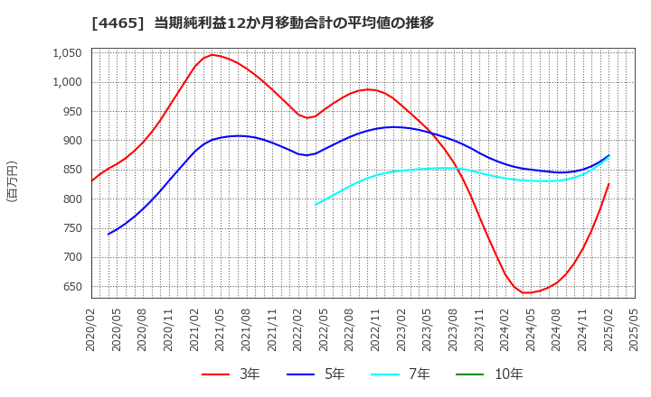 4465 (株)ニイタカ: 当期純利益12か月移動合計の平均値の推移
