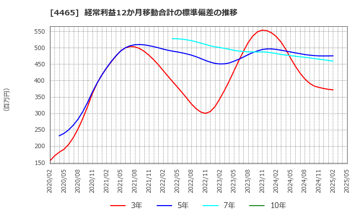 4465 (株)ニイタカ: 経常利益12か月移動合計の標準偏差の推移