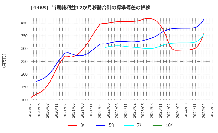 4465 (株)ニイタカ: 当期純利益12か月移動合計の標準偏差の推移