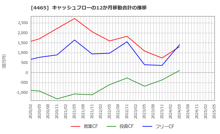 4465 (株)ニイタカ: キャッシュフローの12か月移動合計の推移