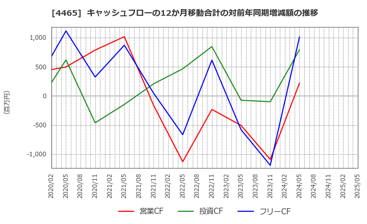 4465 (株)ニイタカ: キャッシュフローの12か月移動合計の対前年同期増減額の推移