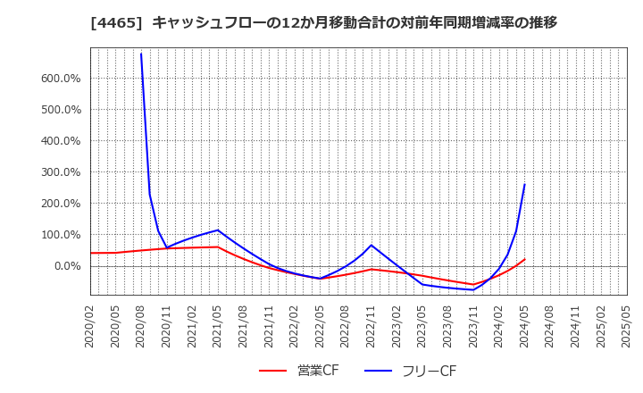 4465 (株)ニイタカ: キャッシュフローの12か月移動合計の対前年同期増減率の推移