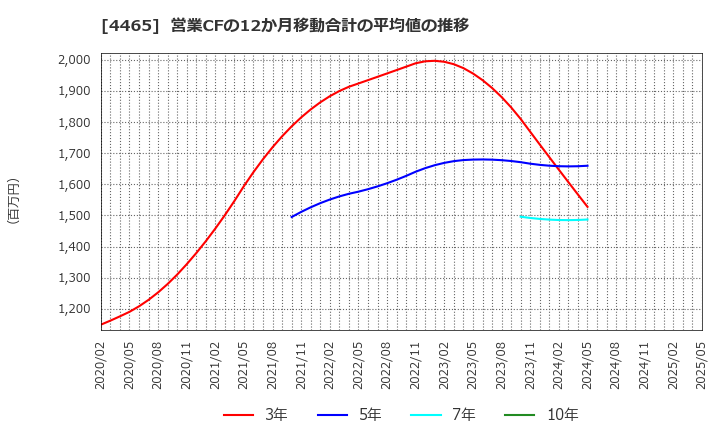 4465 (株)ニイタカ: 営業CFの12か月移動合計の平均値の推移