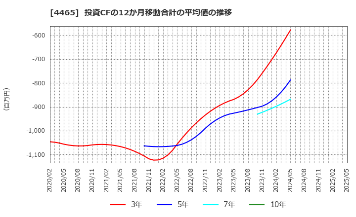 4465 (株)ニイタカ: 投資CFの12か月移動合計の平均値の推移