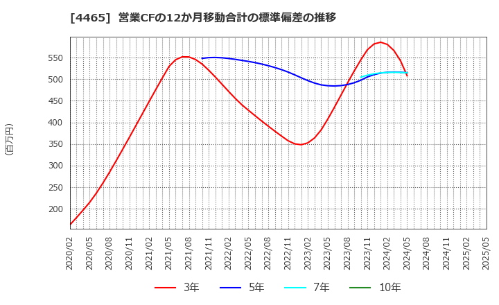 4465 (株)ニイタカ: 営業CFの12か月移動合計の標準偏差の推移