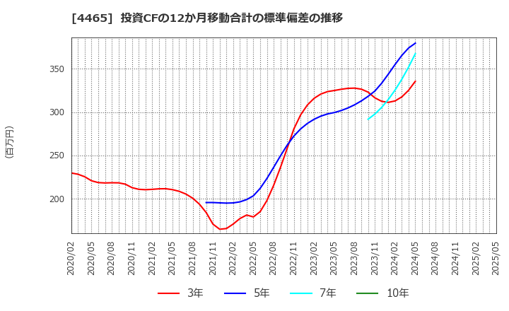 4465 (株)ニイタカ: 投資CFの12か月移動合計の標準偏差の推移