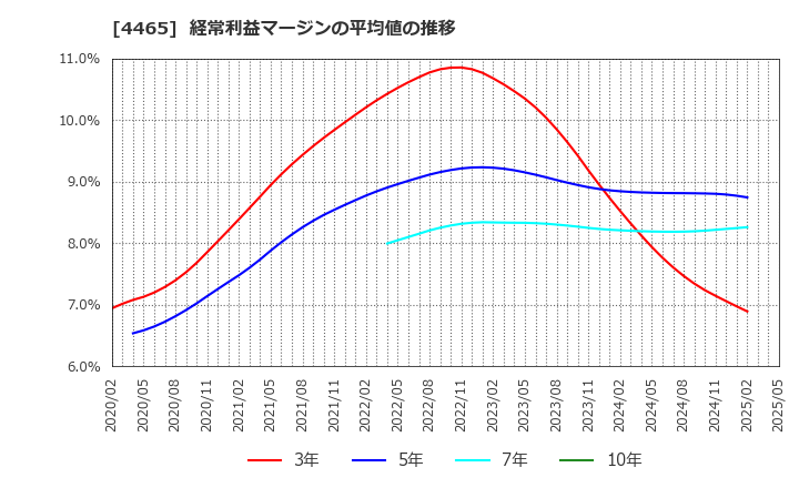 4465 (株)ニイタカ: 経常利益マージンの平均値の推移