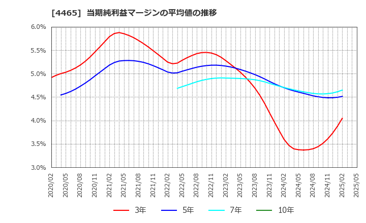 4465 (株)ニイタカ: 当期純利益マージンの平均値の推移