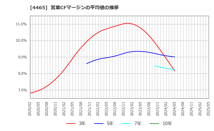 4465 (株)ニイタカ: 営業CFマージンの平均値の推移