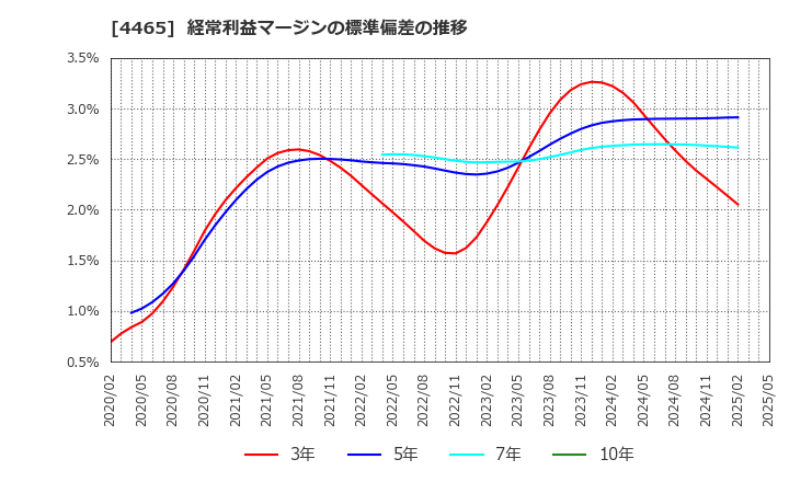 4465 (株)ニイタカ: 経常利益マージンの標準偏差の推移