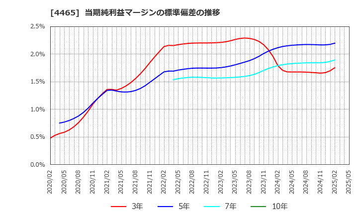 4465 (株)ニイタカ: 当期純利益マージンの標準偏差の推移