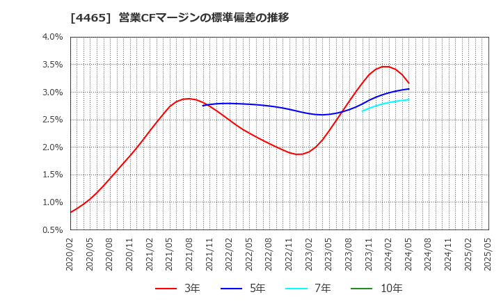 4465 (株)ニイタカ: 営業CFマージンの標準偏差の推移
