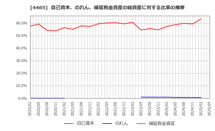 4465 (株)ニイタカ: 自己資本、のれん、繰延税金資産の総資産に対する比率の推移