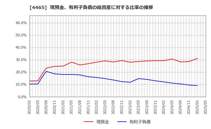 4465 (株)ニイタカ: 現預金、有利子負債の総資産に対する比率の推移