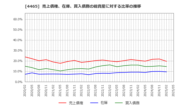 4465 (株)ニイタカ: 売上債権、在庫、買入債務の総資産に対する比率の推移