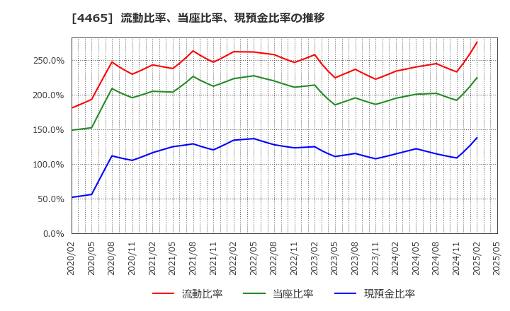 4465 (株)ニイタカ: 流動比率、当座比率、現預金比率の推移
