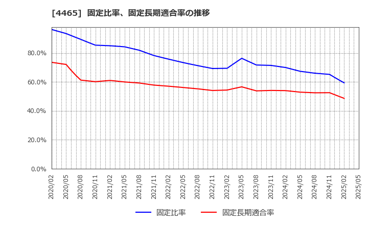 4465 (株)ニイタカ: 固定比率、固定長期適合率の推移