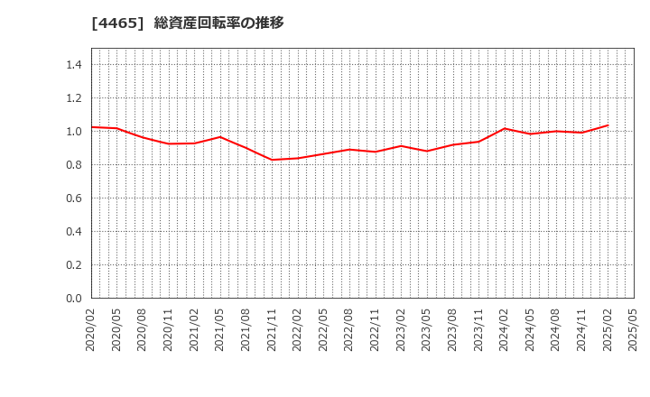 4465 (株)ニイタカ: 総資産回転率の推移