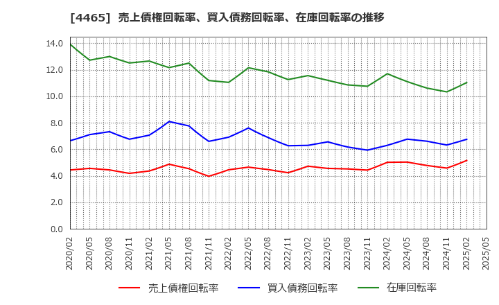 4465 (株)ニイタカ: 売上債権回転率、買入債務回転率、在庫回転率の推移