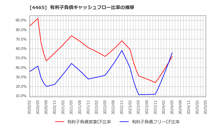 4465 (株)ニイタカ: 有利子負債キャッシュフロー比率の推移