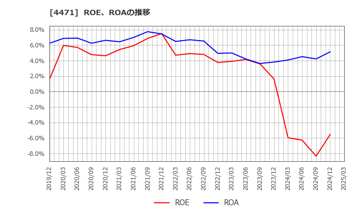 4471 三洋化成工業(株): ROE、ROAの推移