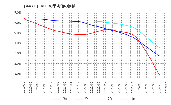4471 三洋化成工業(株): ROEの平均値の推移