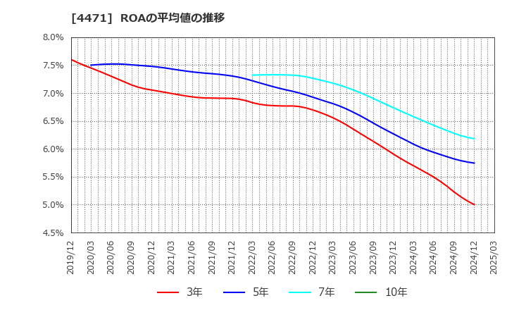 4471 三洋化成工業(株): ROAの平均値の推移