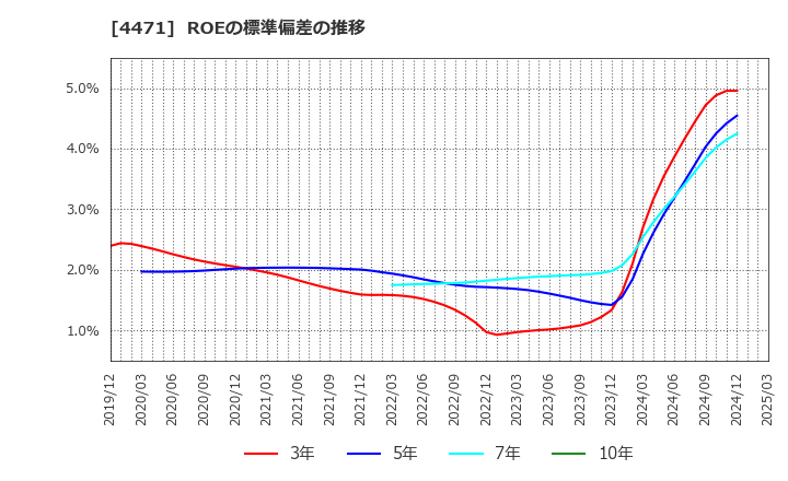 4471 三洋化成工業(株): ROEの標準偏差の推移