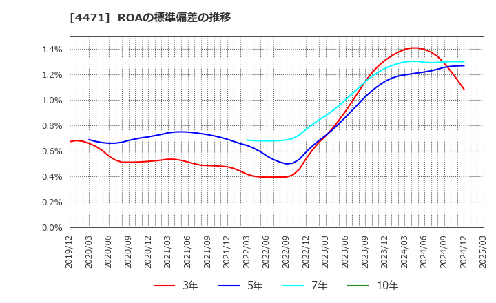 4471 三洋化成工業(株): ROAの標準偏差の推移