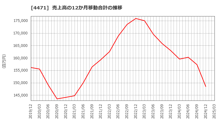 4471 三洋化成工業(株): 売上高の12か月移動合計の推移