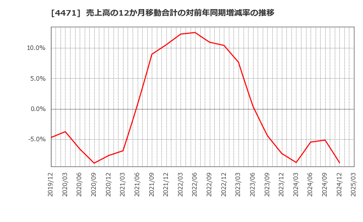 4471 三洋化成工業(株): 売上高の12か月移動合計の対前年同期増減率の推移