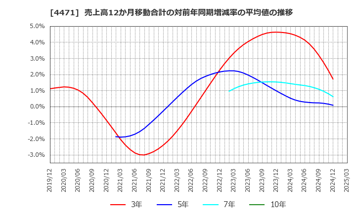 4471 三洋化成工業(株): 売上高12か月移動合計の対前年同期増減率の平均値の推移