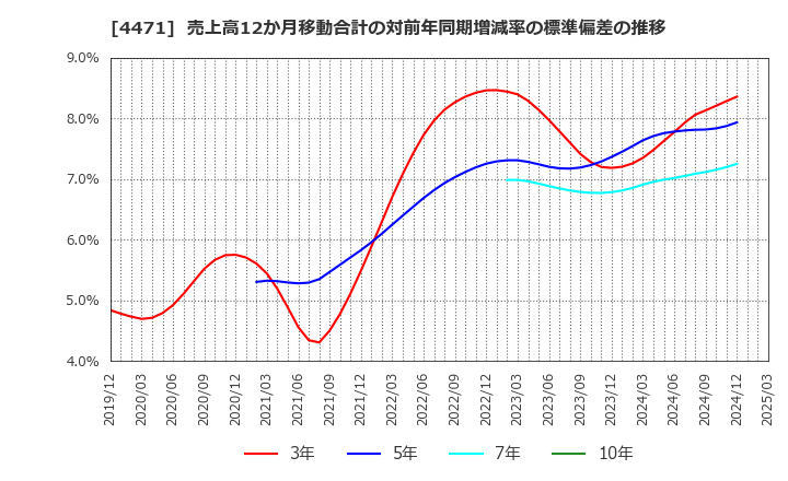 4471 三洋化成工業(株): 売上高12か月移動合計の対前年同期増減率の標準偏差の推移