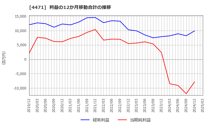 4471 三洋化成工業(株): 利益の12か月移動合計の推移