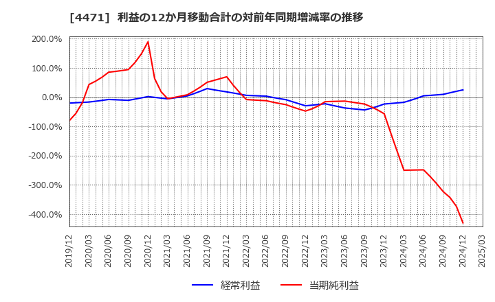 4471 三洋化成工業(株): 利益の12か月移動合計の対前年同期増減率の推移