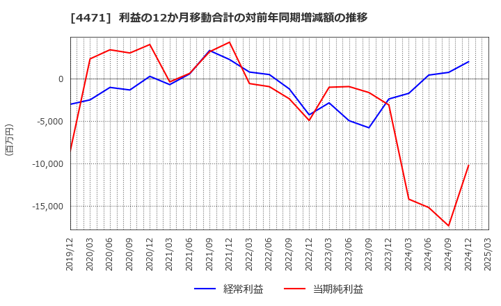 4471 三洋化成工業(株): 利益の12か月移動合計の対前年同期増減額の推移