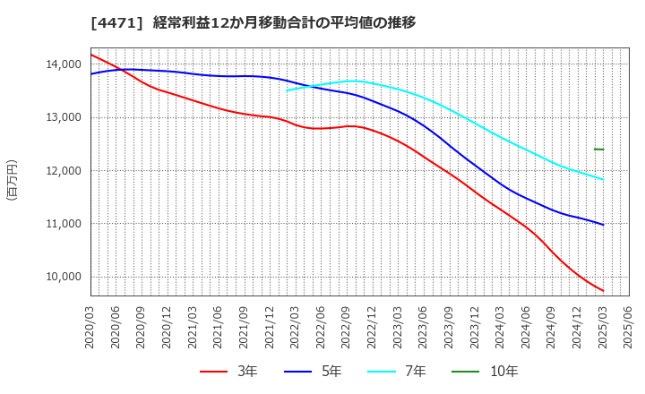 4471 三洋化成工業(株): 経常利益12か月移動合計の平均値の推移