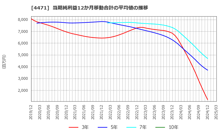 4471 三洋化成工業(株): 当期純利益12か月移動合計の平均値の推移