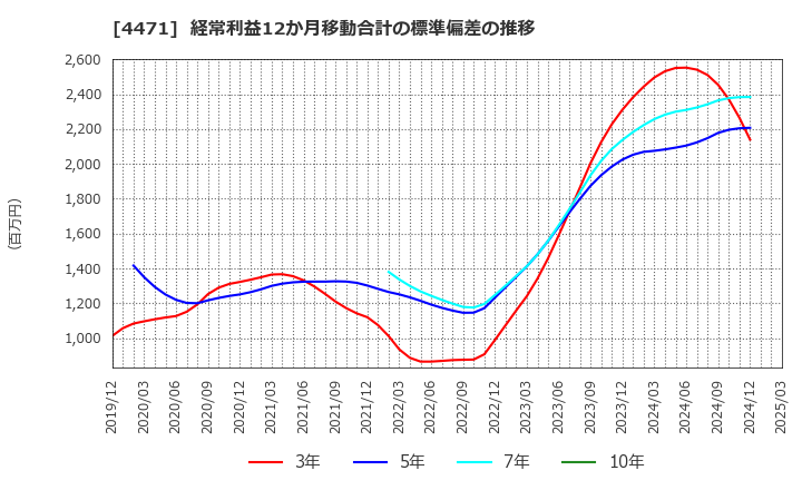 4471 三洋化成工業(株): 経常利益12か月移動合計の標準偏差の推移